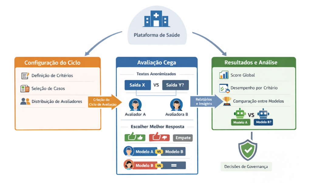 SBCAS: avançam em qualidade e confiança da IA na saúde